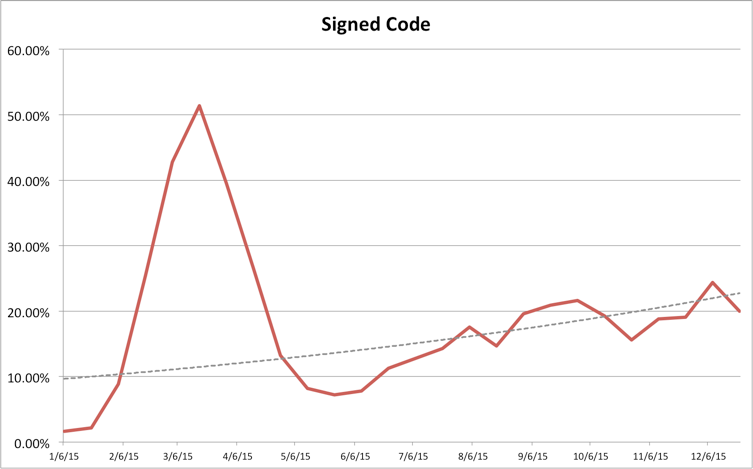 署名済みの悪意のあるおよび、疑わしいサンプルプログラムコード
